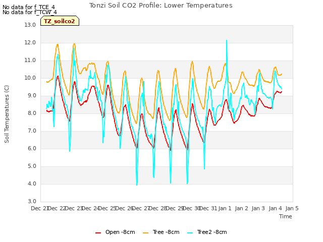 plot of Tonzi Soil CO2 Profile: Lower Temperatures