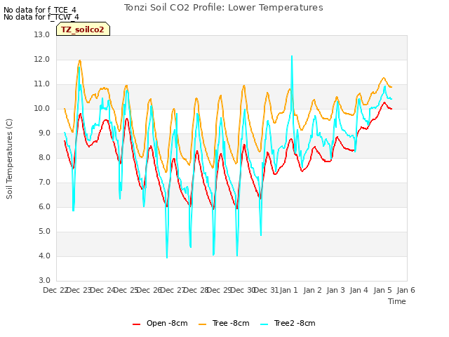 plot of Tonzi Soil CO2 Profile: Lower Temperatures