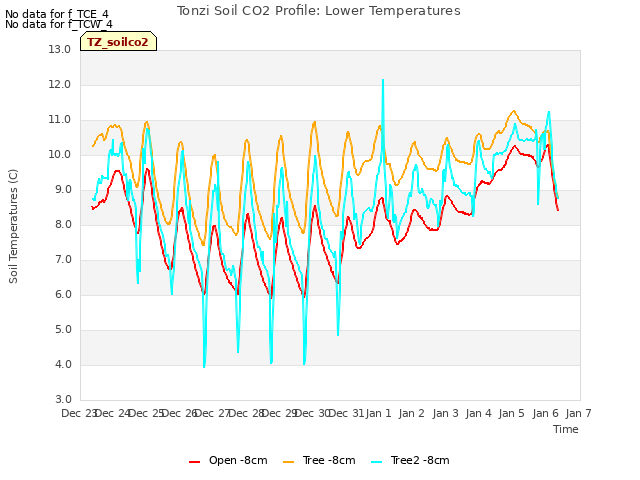 plot of Tonzi Soil CO2 Profile: Lower Temperatures