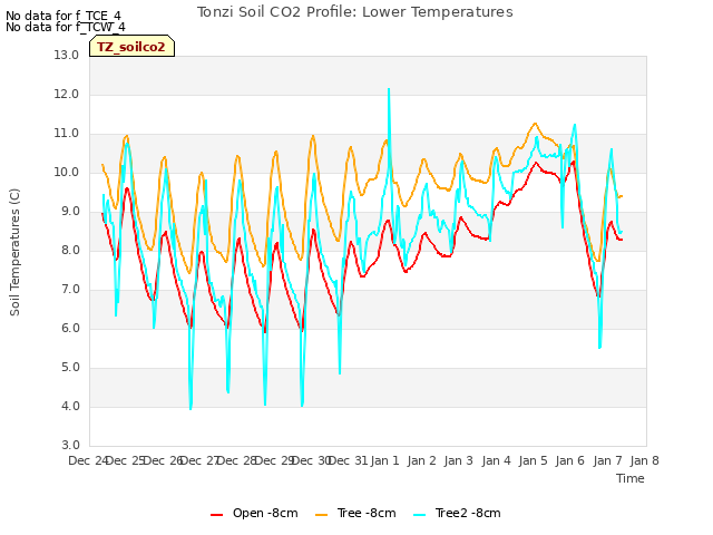 plot of Tonzi Soil CO2 Profile: Lower Temperatures