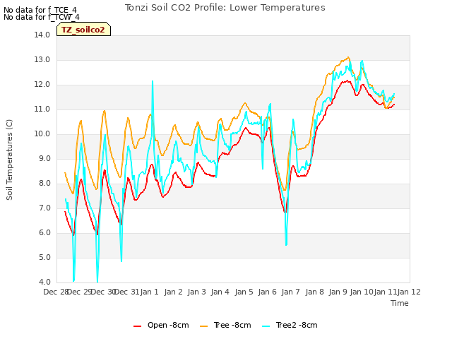 plot of Tonzi Soil CO2 Profile: Lower Temperatures