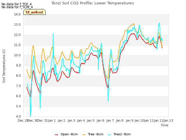 plot of Tonzi Soil CO2 Profile: Lower Temperatures