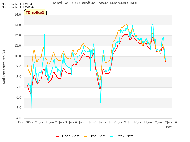 plot of Tonzi Soil CO2 Profile: Lower Temperatures