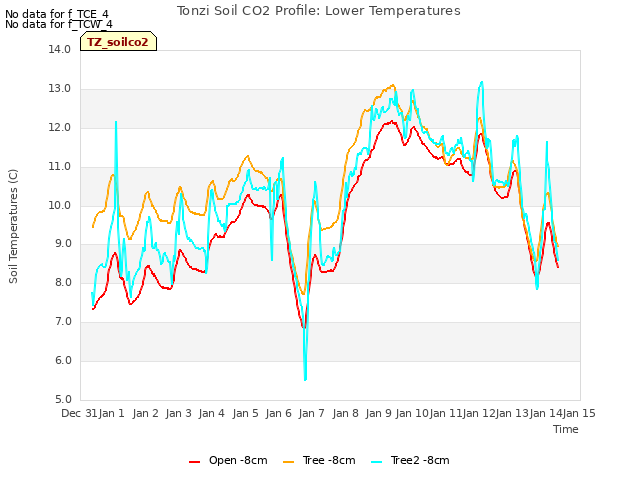 plot of Tonzi Soil CO2 Profile: Lower Temperatures