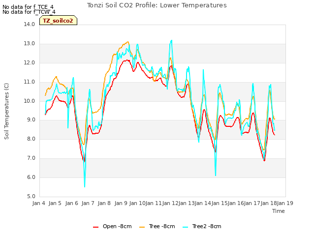 plot of Tonzi Soil CO2 Profile: Lower Temperatures