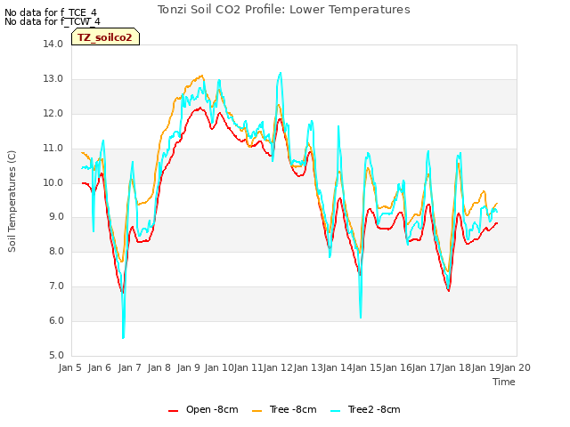 plot of Tonzi Soil CO2 Profile: Lower Temperatures