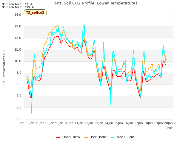 plot of Tonzi Soil CO2 Profile: Lower Temperatures