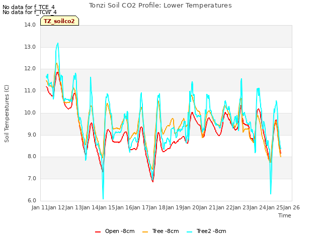 plot of Tonzi Soil CO2 Profile: Lower Temperatures