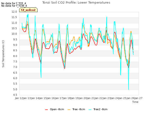 plot of Tonzi Soil CO2 Profile: Lower Temperatures