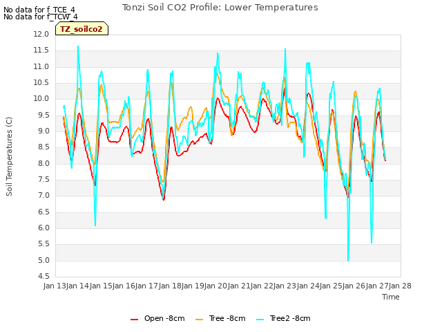 plot of Tonzi Soil CO2 Profile: Lower Temperatures