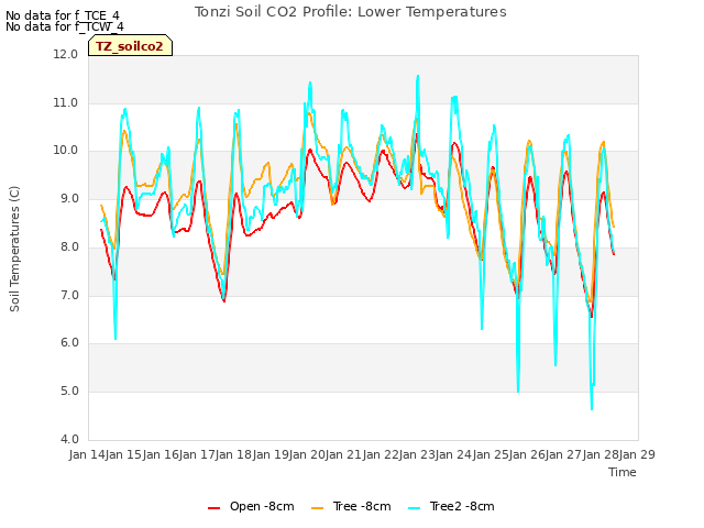 plot of Tonzi Soil CO2 Profile: Lower Temperatures