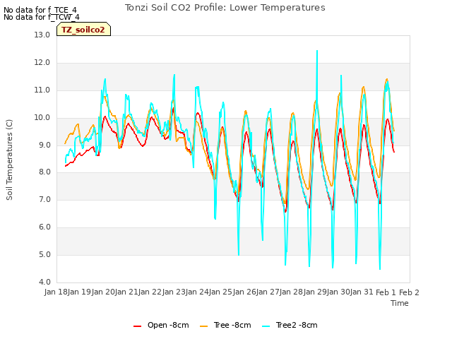 plot of Tonzi Soil CO2 Profile: Lower Temperatures