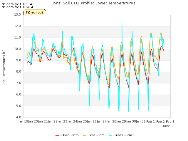 plot of Tonzi Soil CO2 Profile: Lower Temperatures