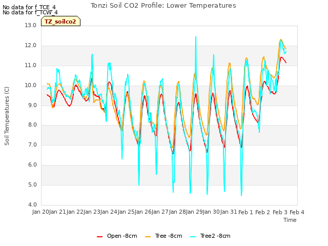 plot of Tonzi Soil CO2 Profile: Lower Temperatures