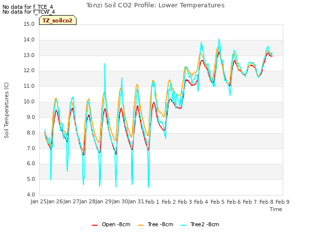 plot of Tonzi Soil CO2 Profile: Lower Temperatures