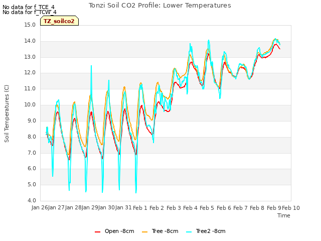 plot of Tonzi Soil CO2 Profile: Lower Temperatures