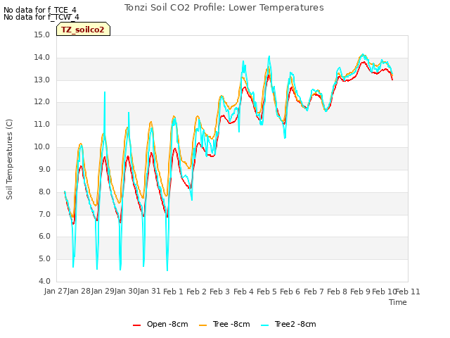 plot of Tonzi Soil CO2 Profile: Lower Temperatures