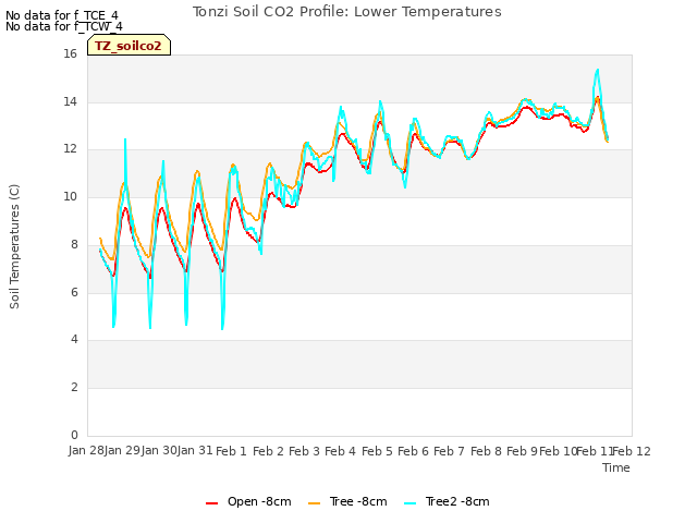 plot of Tonzi Soil CO2 Profile: Lower Temperatures