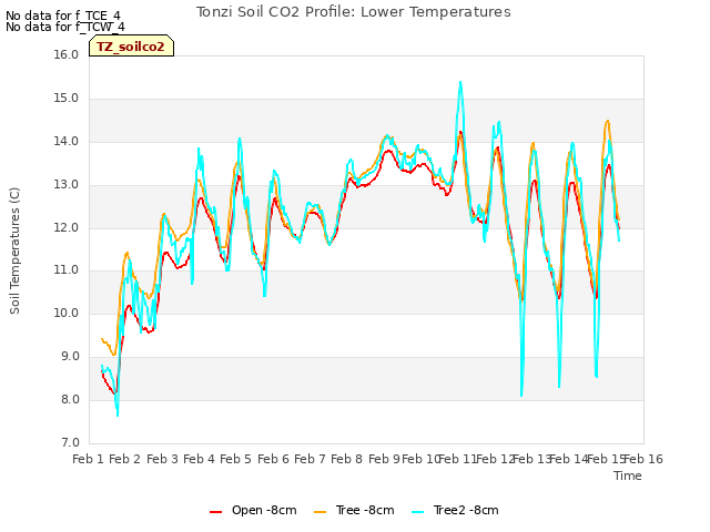 plot of Tonzi Soil CO2 Profile: Lower Temperatures