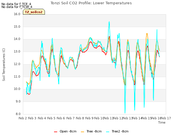 plot of Tonzi Soil CO2 Profile: Lower Temperatures