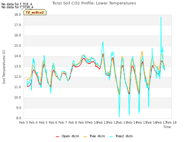 plot of Tonzi Soil CO2 Profile: Lower Temperatures