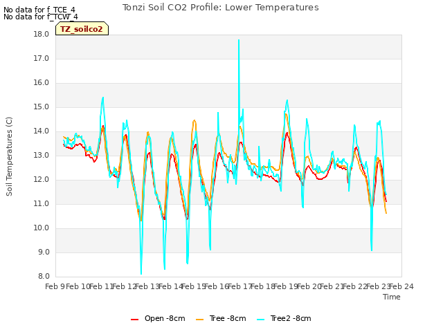 plot of Tonzi Soil CO2 Profile: Lower Temperatures