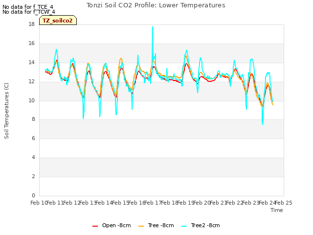 plot of Tonzi Soil CO2 Profile: Lower Temperatures