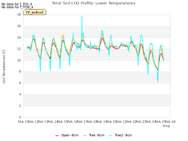 plot of Tonzi Soil CO2 Profile: Lower Temperatures