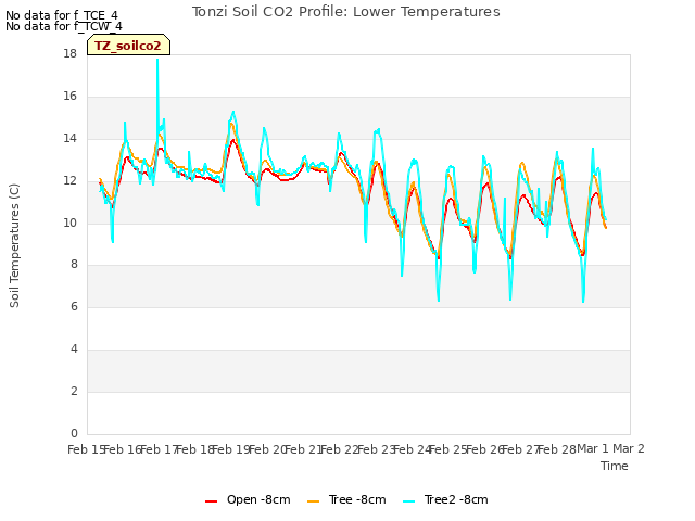 plot of Tonzi Soil CO2 Profile: Lower Temperatures