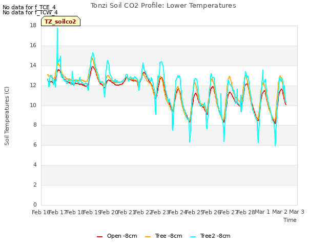 plot of Tonzi Soil CO2 Profile: Lower Temperatures