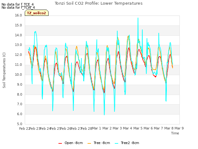 plot of Tonzi Soil CO2 Profile: Lower Temperatures