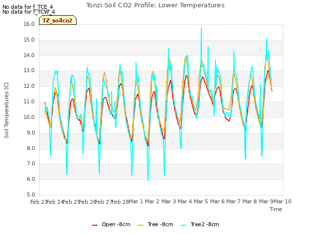 plot of Tonzi Soil CO2 Profile: Lower Temperatures