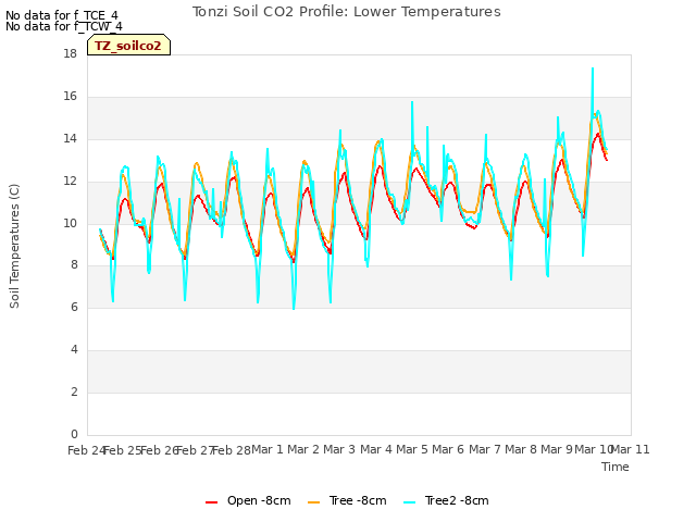 plot of Tonzi Soil CO2 Profile: Lower Temperatures