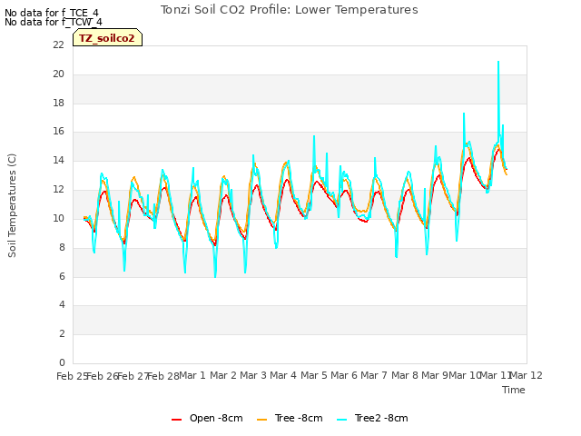 plot of Tonzi Soil CO2 Profile: Lower Temperatures