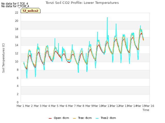 plot of Tonzi Soil CO2 Profile: Lower Temperatures