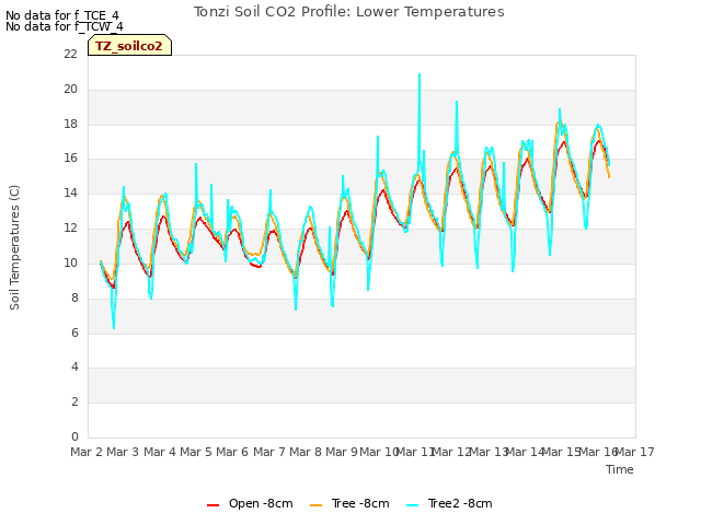 plot of Tonzi Soil CO2 Profile: Lower Temperatures