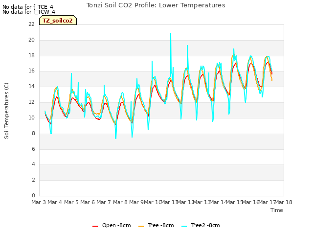 plot of Tonzi Soil CO2 Profile: Lower Temperatures