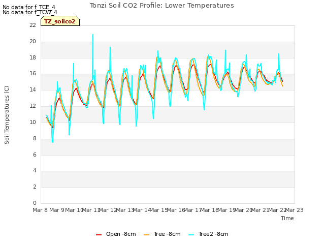 plot of Tonzi Soil CO2 Profile: Lower Temperatures