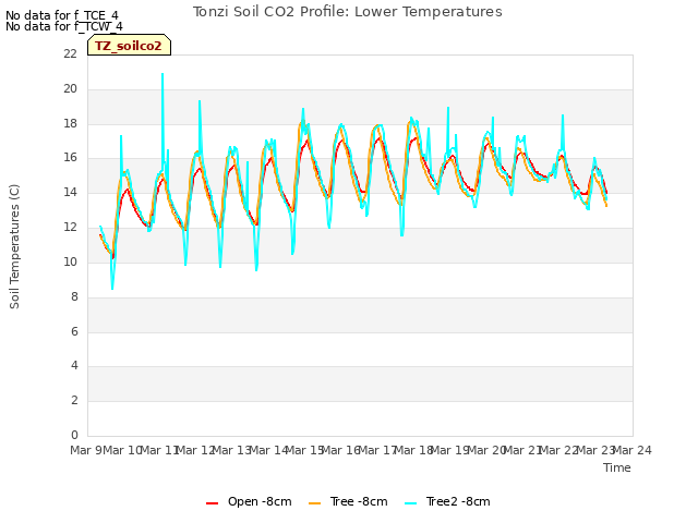 plot of Tonzi Soil CO2 Profile: Lower Temperatures