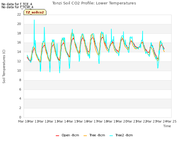 plot of Tonzi Soil CO2 Profile: Lower Temperatures