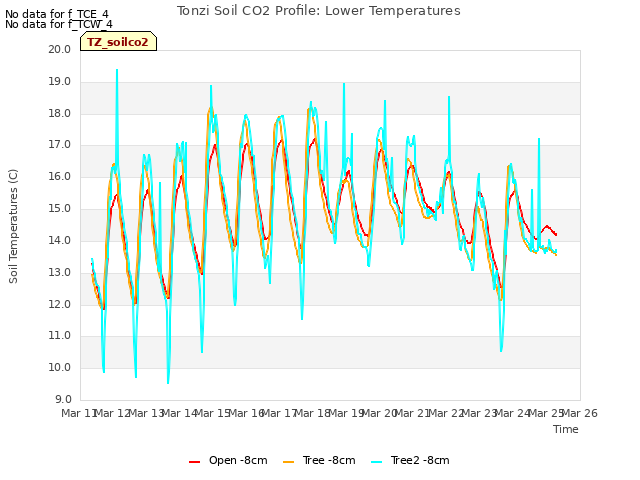 plot of Tonzi Soil CO2 Profile: Lower Temperatures