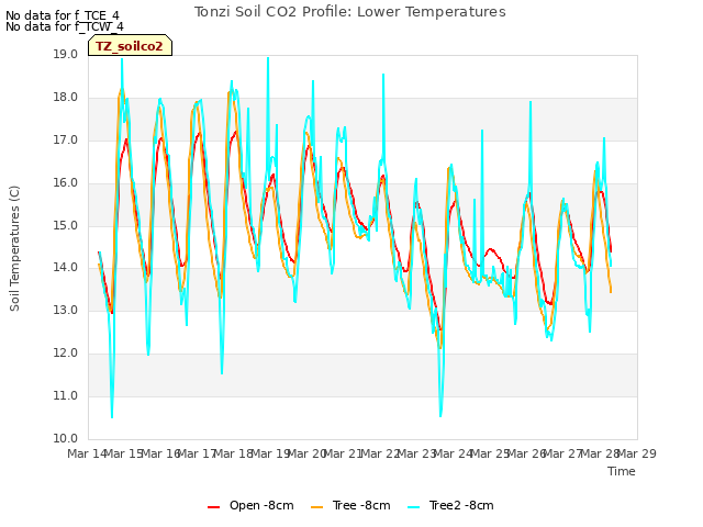 plot of Tonzi Soil CO2 Profile: Lower Temperatures