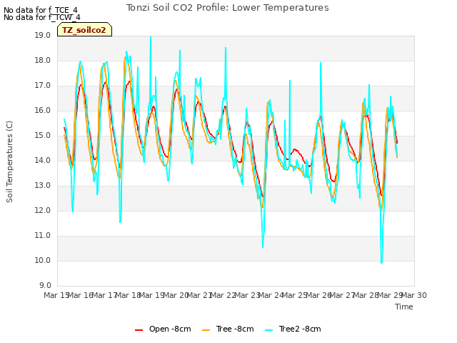 plot of Tonzi Soil CO2 Profile: Lower Temperatures