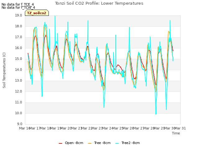 plot of Tonzi Soil CO2 Profile: Lower Temperatures