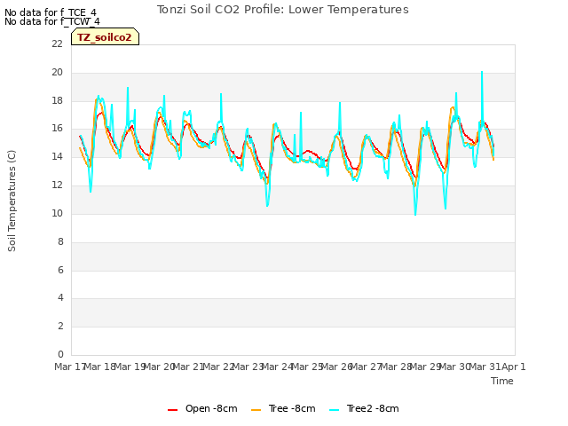 plot of Tonzi Soil CO2 Profile: Lower Temperatures