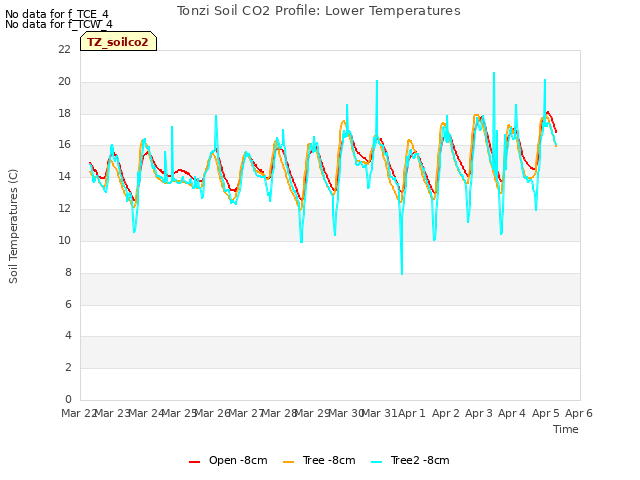 plot of Tonzi Soil CO2 Profile: Lower Temperatures