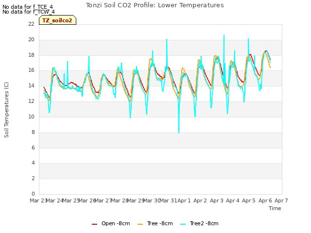 plot of Tonzi Soil CO2 Profile: Lower Temperatures