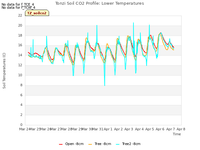 plot of Tonzi Soil CO2 Profile: Lower Temperatures