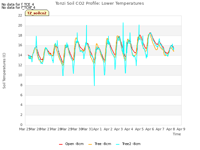 plot of Tonzi Soil CO2 Profile: Lower Temperatures