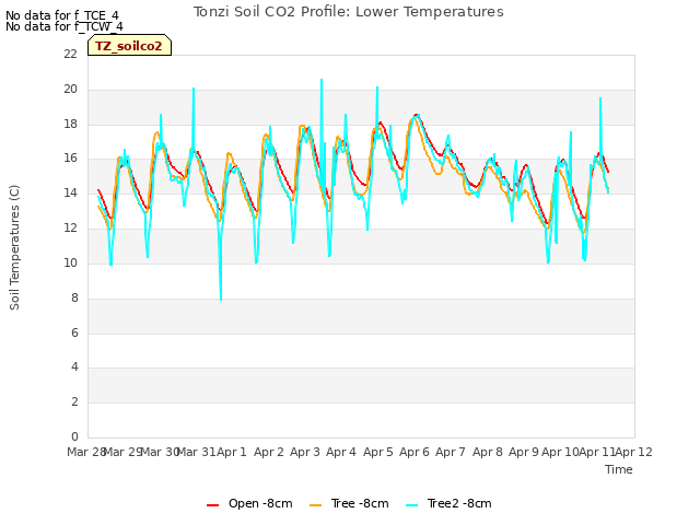 plot of Tonzi Soil CO2 Profile: Lower Temperatures